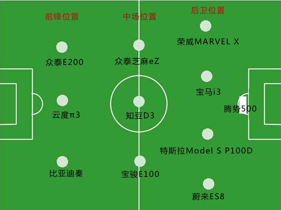 腾势将带头组建世界杯球队！这些队员你看好谁？