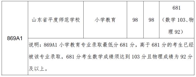 青岛2023年中考分数,青岛中考成绩2021录取分数线