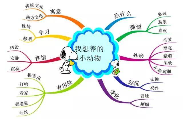四年级作文我的奇思妙想思维导图,四年级下册作文游览风景思维导图