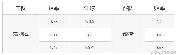 「赛前分析报告」23期：俄罗斯VS克罗地亚