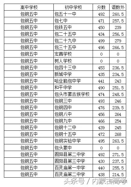 2022中考分数包头,2022年中考包头录取分数线各学校