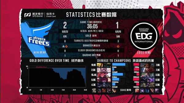2018lol洲际赛总决赛edgvsaf,2021年edg对战gk第一局lol