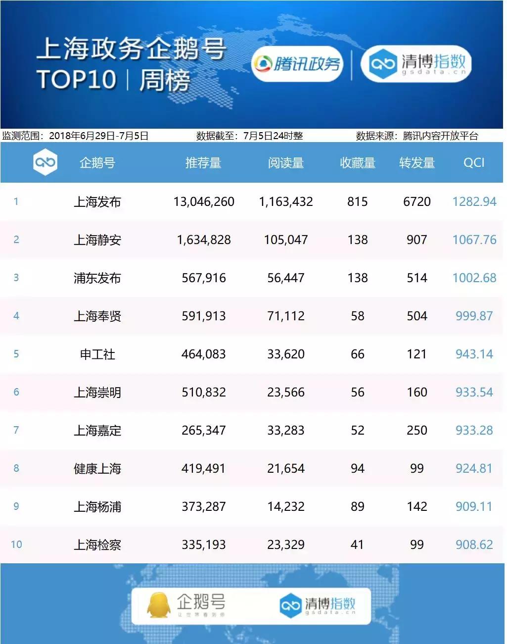 腾讯政务企鹅号周榜丨6月29日-7月5日