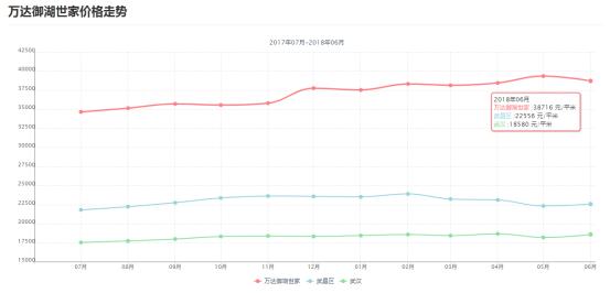 独得汉街沙湖恩宠，身价没有个千万元买不起？