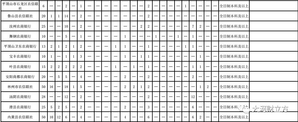 河南这家大银行招人了，周口招289人