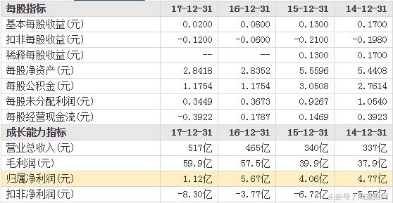 股价不足10元,股价不足6元业绩预增19倍