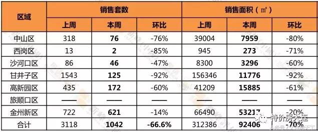 大连开发区远洋壹中心出售,大连140地块销售数据