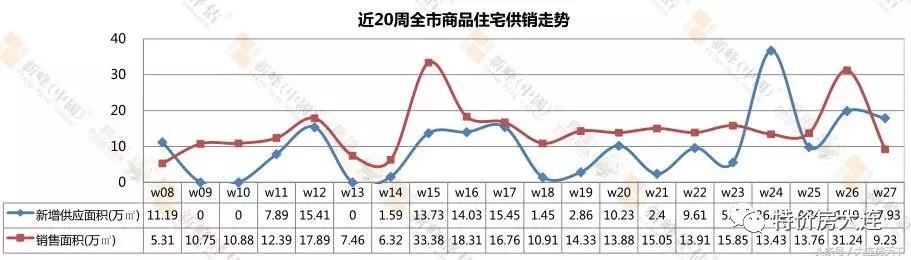 大连开发区远洋壹中心出售,大连140地块销售数据