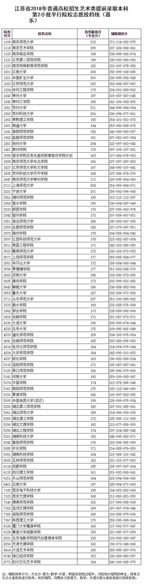 大批学生落榜!艺术类第2批志愿投档线曝光,分数比往年高50分!