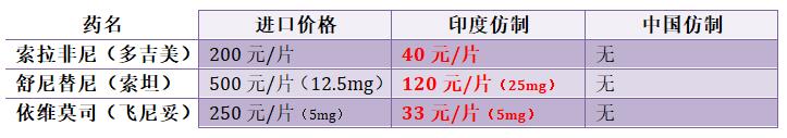印度胃癌靶向药中国价格表,印度治癌靶向药有哪些