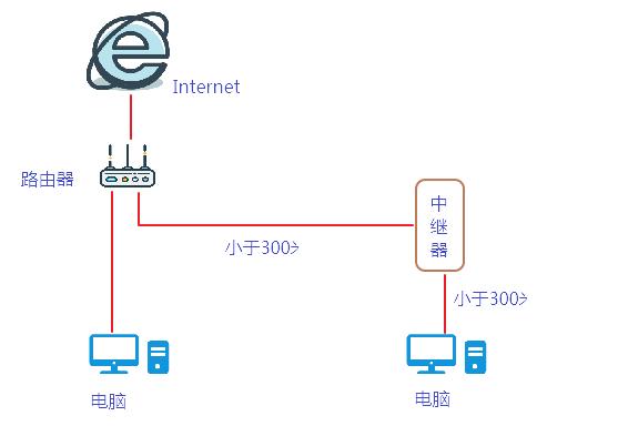 一个宽带账号怎么连两台电脑上网,一条网线桥接模式可以连几台电脑