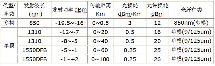 鄂尔多斯市高速公路视频监控系列光纤传输系统建议方案（修正版）