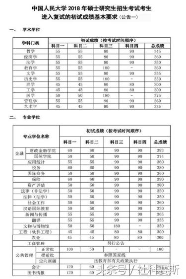 人大金融硕士考研,人大金融研究生学习方法