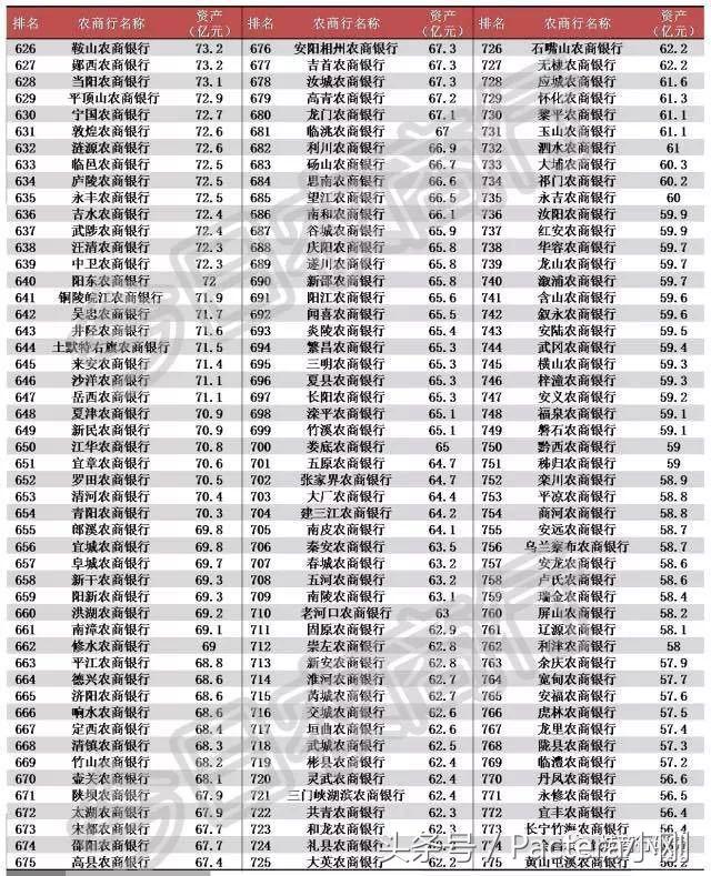 全国1055家农商行资产规模,8家上市农商行规模