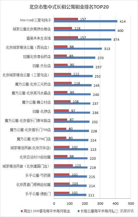 北京朝阳长租公寓价目表,北京长租公寓现状
