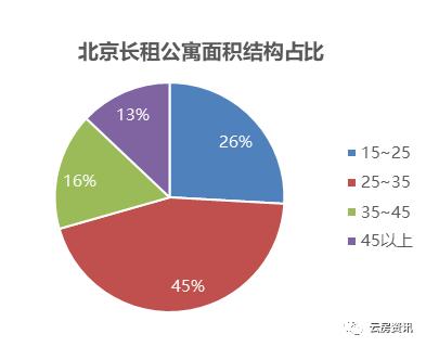 北京朝阳长租公寓价目表,北京长租公寓现状