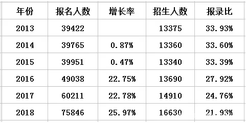山东2022年专升本招生院校有哪些,2020山东专升本考了139分排多少名