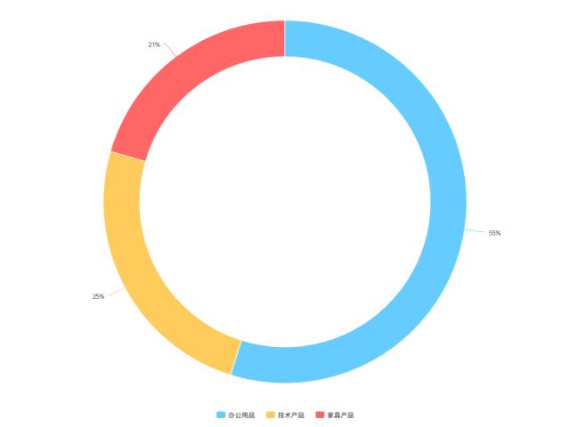 电商运营产品操作数据,电商运营图形表格大全