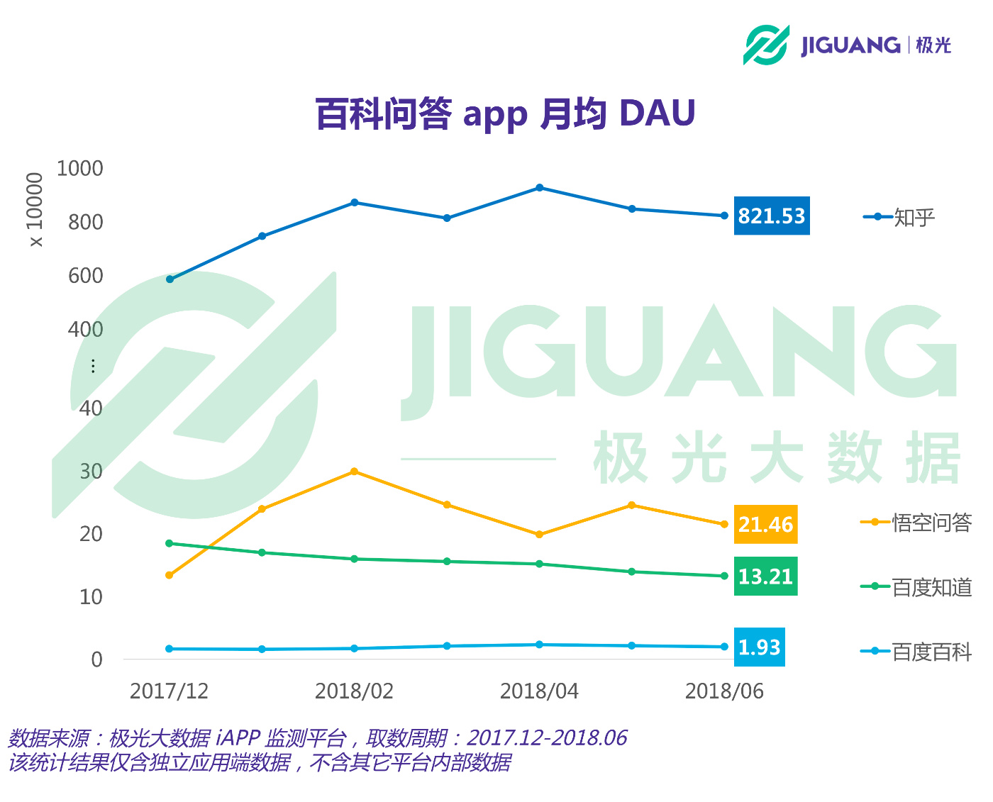 传闻身价20亿美元的知乎，和同类应用相比表现如何？