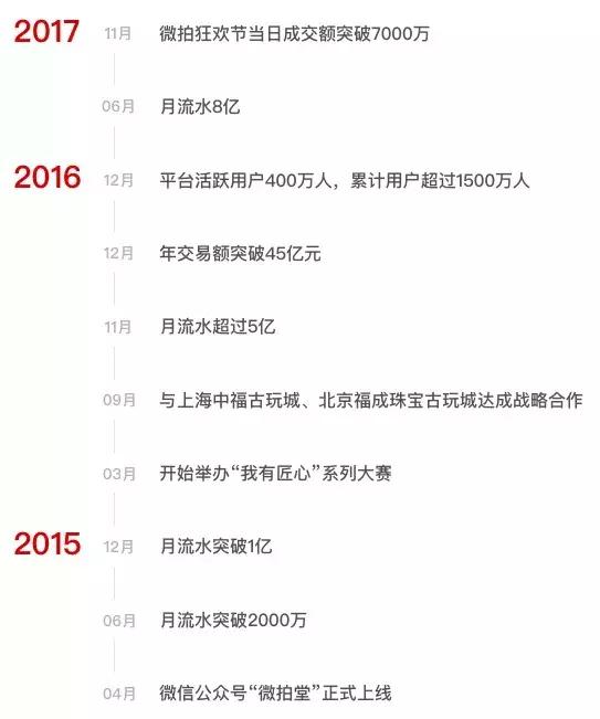 gmv突破1000万,gmv破3亿