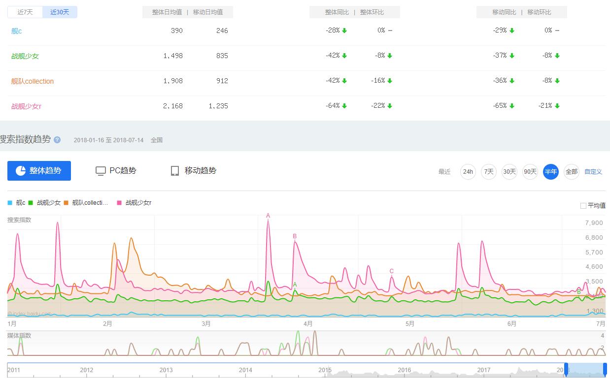 舰R未来有超过舰C的可能性么