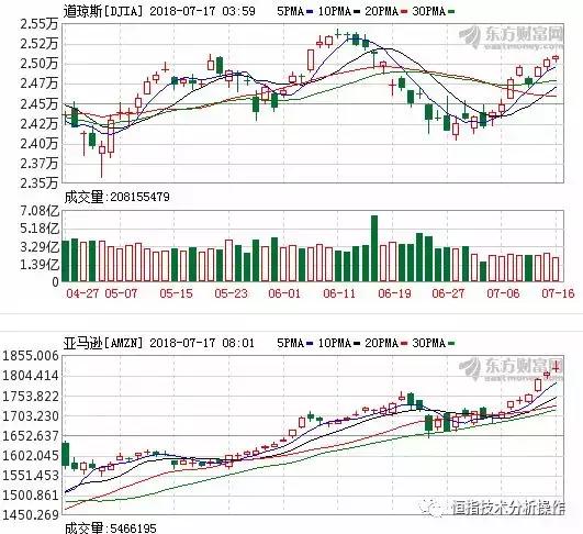美股港股午评恒指涨2.21%,市场预期悲观美股三大股指均下跌