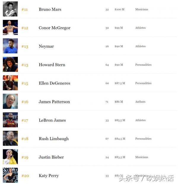 梅威瑟拿过几次福布斯第一,梅威瑟福布斯运动员收入榜