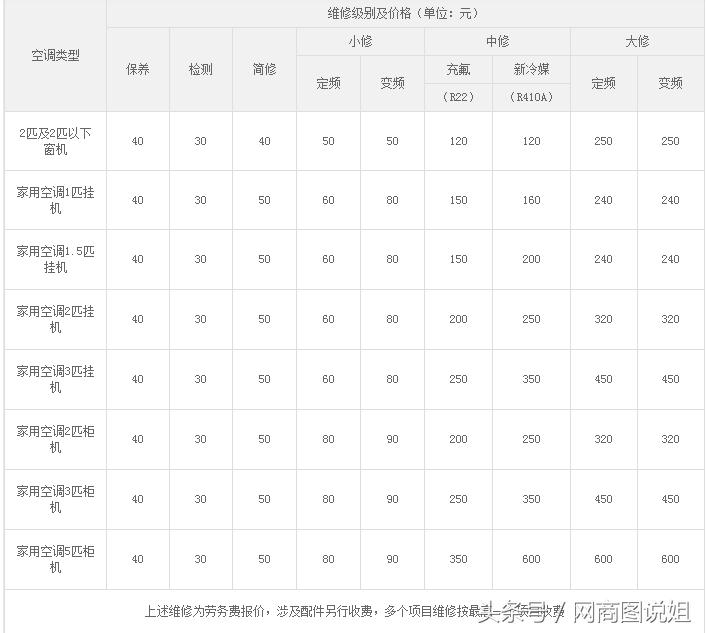 苏宁上门维修要维修费吗,修家电是先维修还是先报价