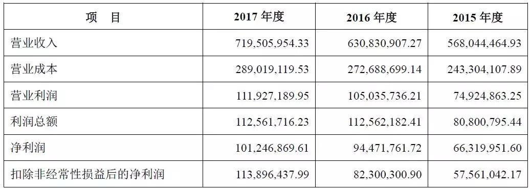 初中学历,8人研发,把小生意做到年入7亿、国内第二