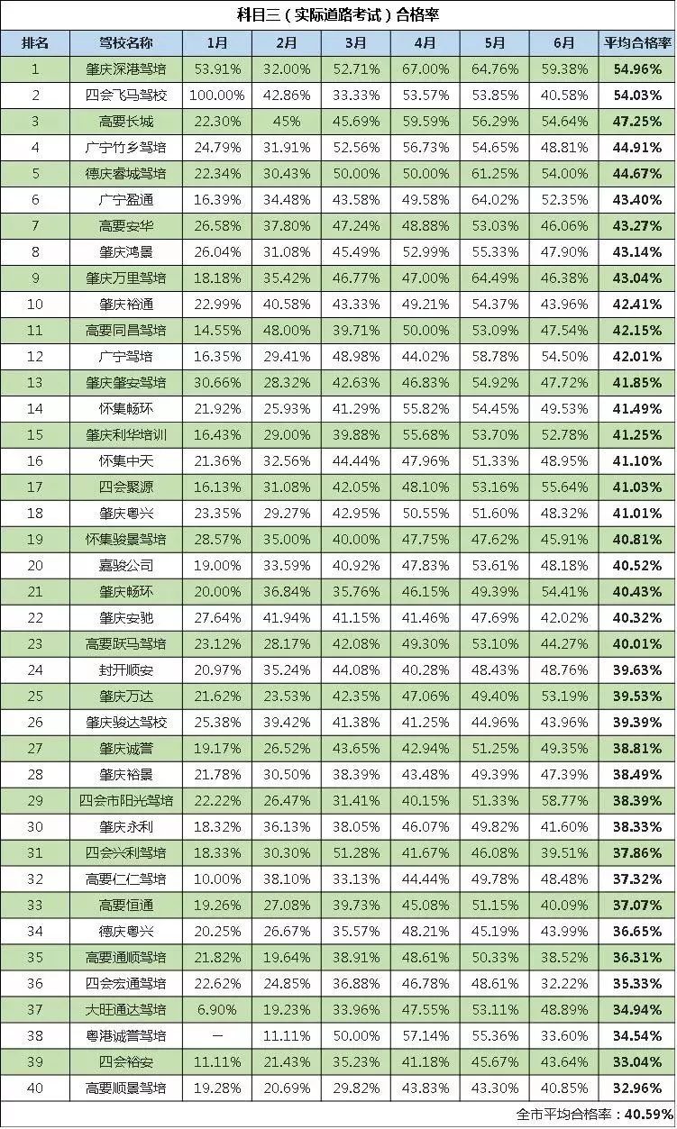 肇庆驾校考驾照严不严,学车考试合格率