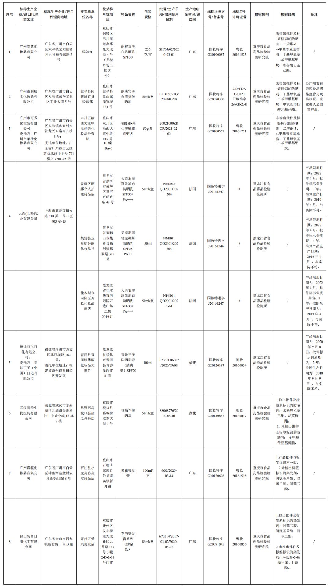 这50批次化妆品检测不符合规定,40批次不合格化妆品品牌都有哪些