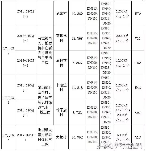 2020年通州重点工程建设项目,通州大型工程