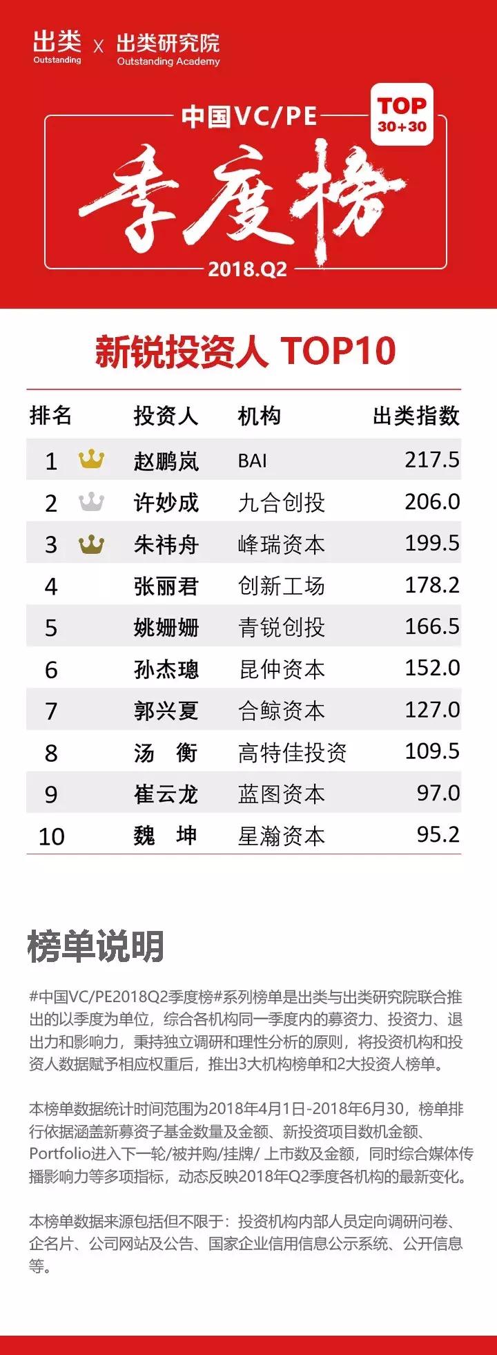 q2投资机构排行,2023年股权投资机构排行榜