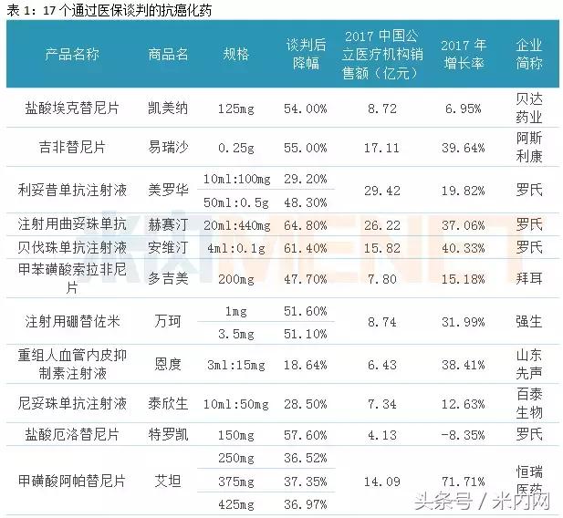抗癌药物销售额,抗癌药降价新进展