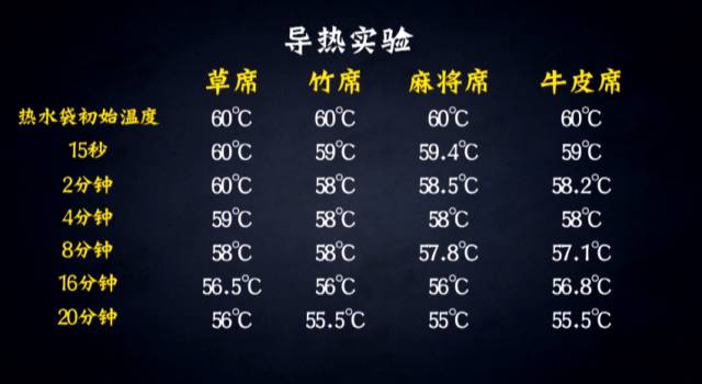 牛皮席凉还是麻将席子凉快,冰藤席和麻将席哪个更凉快