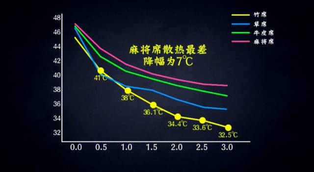 牛皮席凉还是麻将席子凉快,冰藤席和麻将席哪个更凉快