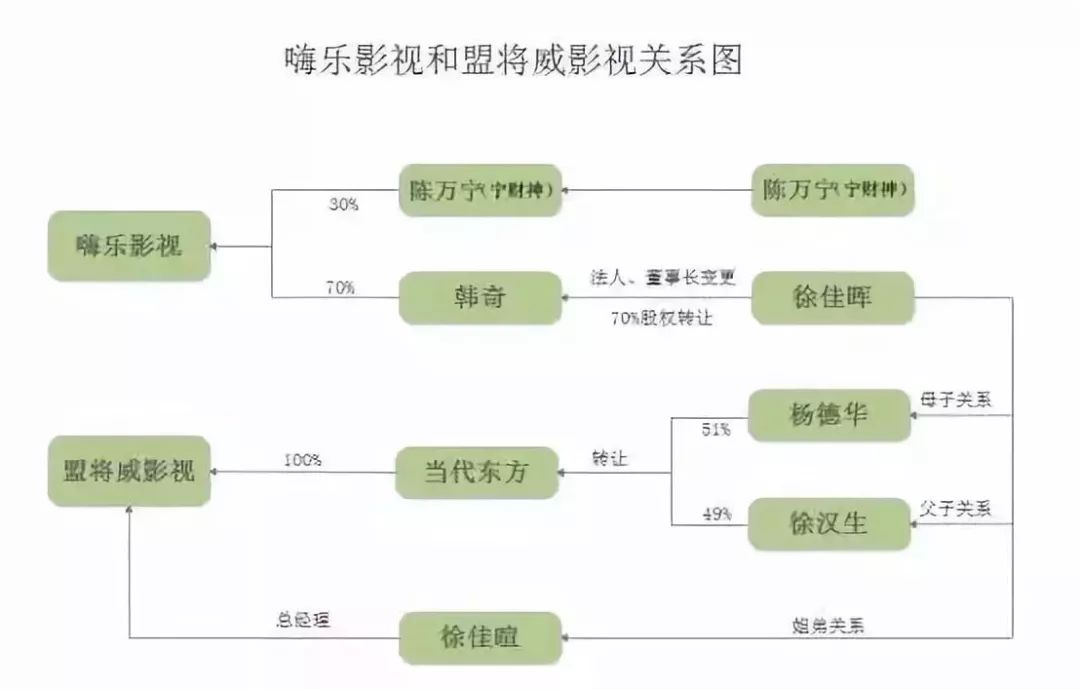 净利暴涨500%的“当代东方”易主，或波及2家省级卫视