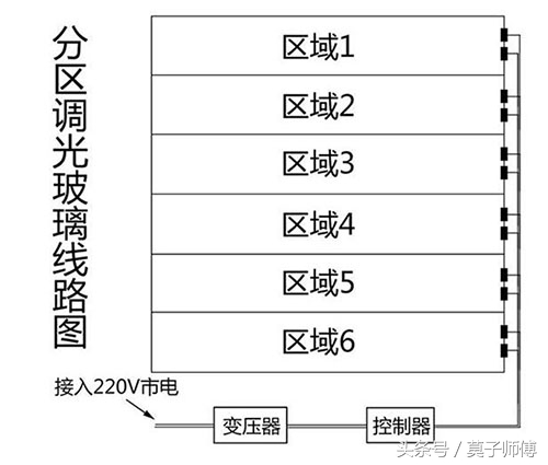 智能调光玻璃图文效果,分区调光玻璃原理图解