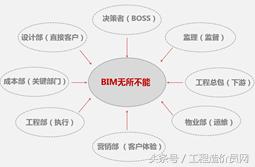 bim的市场价值,bim实际应用中的案例分析