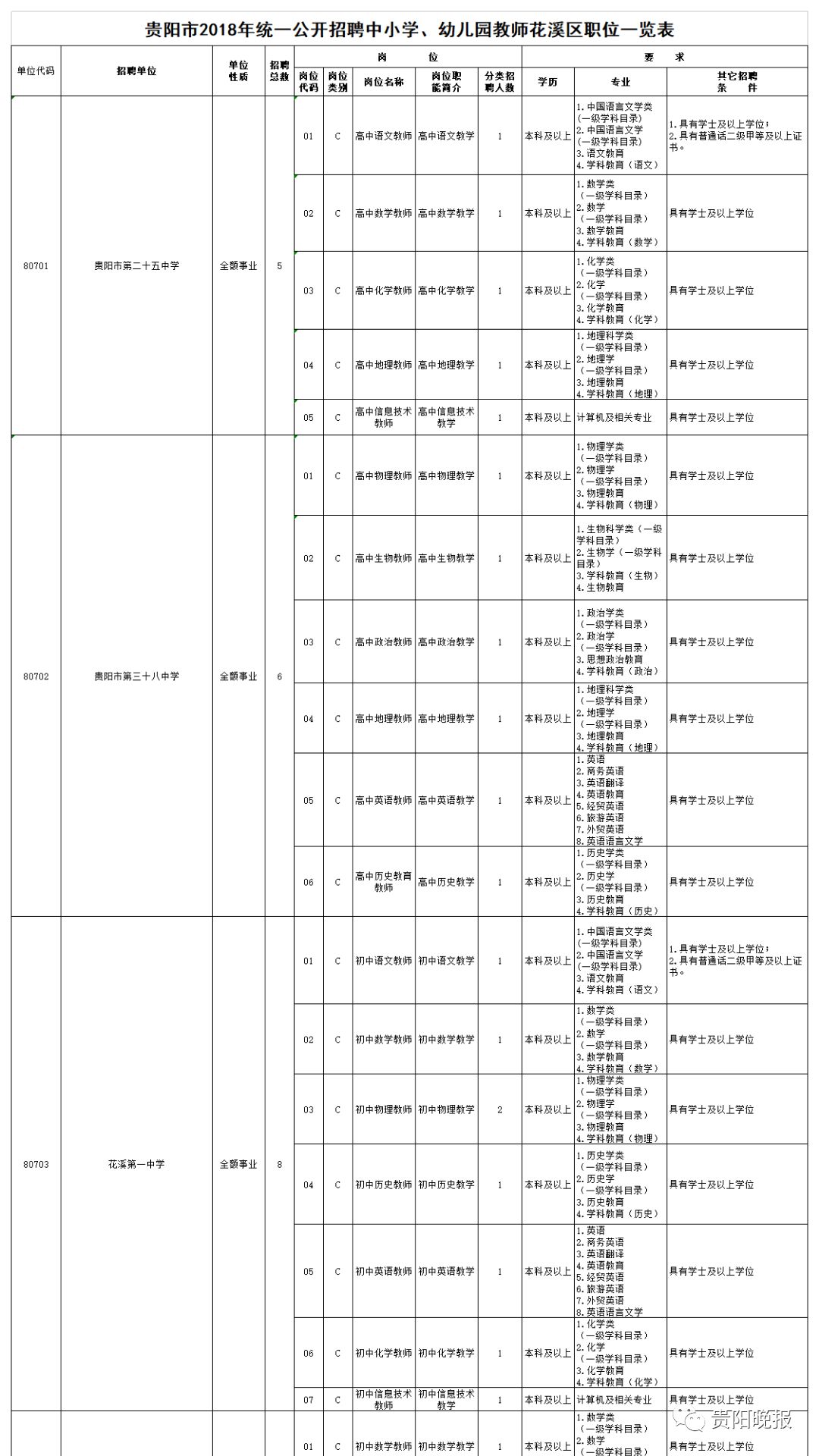 贵阳2023统一招聘教师岗位表,贵阳市招聘中小学教师公告