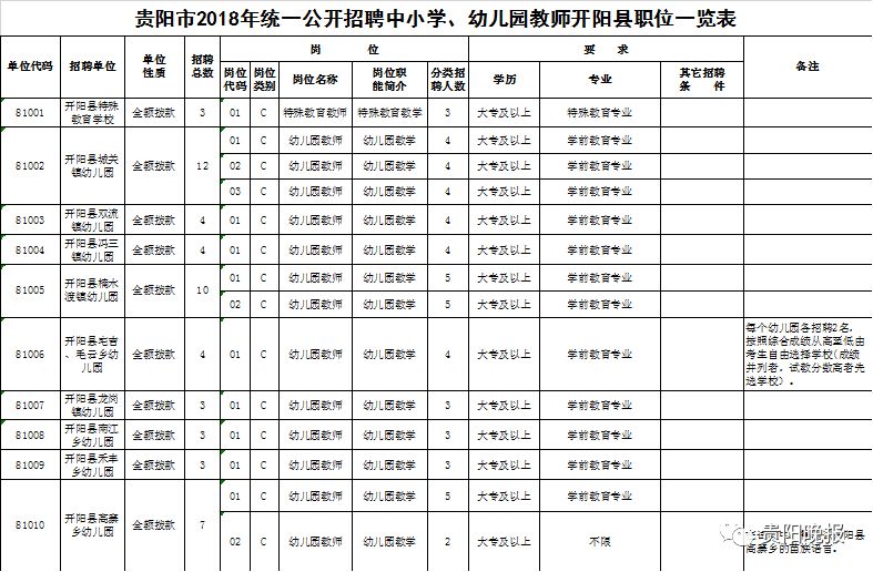 贵阳2023统一招聘教师岗位表,贵阳市招聘中小学教师公告