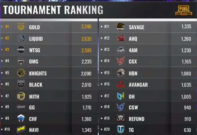 PGI德国柏林邀请赛TPP模式结束，4AM韦神：没脸和粉丝合影