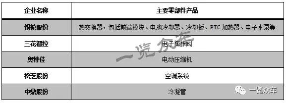 一览众咨询：新能源汽车空调及核心零部件企业配套分析