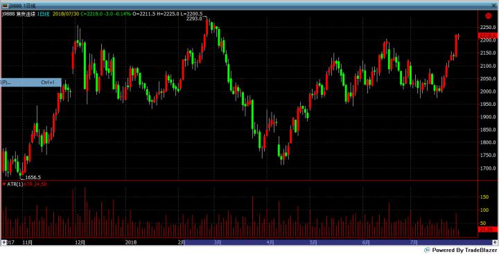 期货tb软件费用,期货软件的atr在哪里