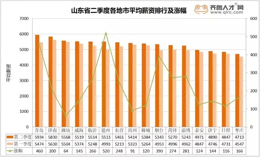 往年威海平均工资,2022年威海工资上涨吗