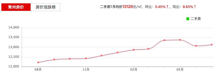 最新常州市房价,常州各区房价一览表最新