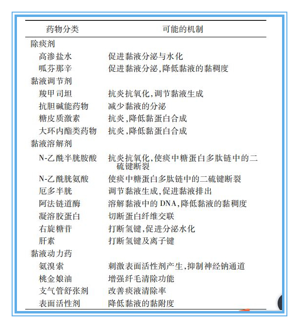 白痰粘稠不易咳出中医治疗方剂,痰多祛痰的中药方