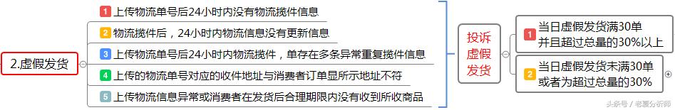 2021拼多多过年发货规则,拼多多被投诉虚拟发货判定规则