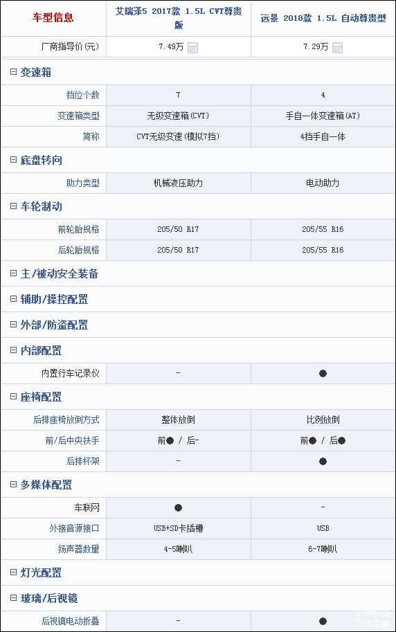 艾瑞泽51.5t和吉利远景怎么选择,奇瑞艾瑞泽5评测vs吉利远景