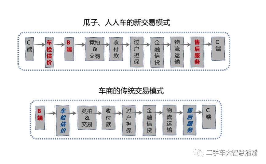 从安逸到思变，电商崛起倒逼二手车市场谋求变革